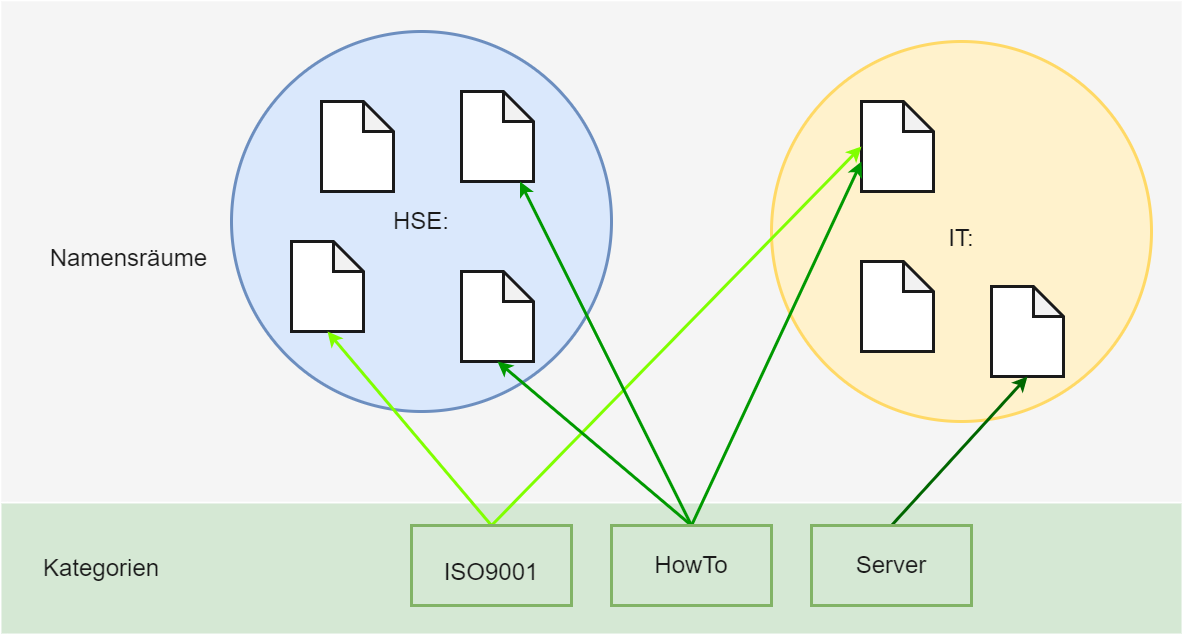 drawio: Drawio:Inhaltsorganisation Drawio:Inhaltsorganisation