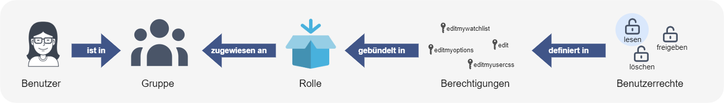 drawio: Drawio:Rechtesystem Drawio:Rechtesystem