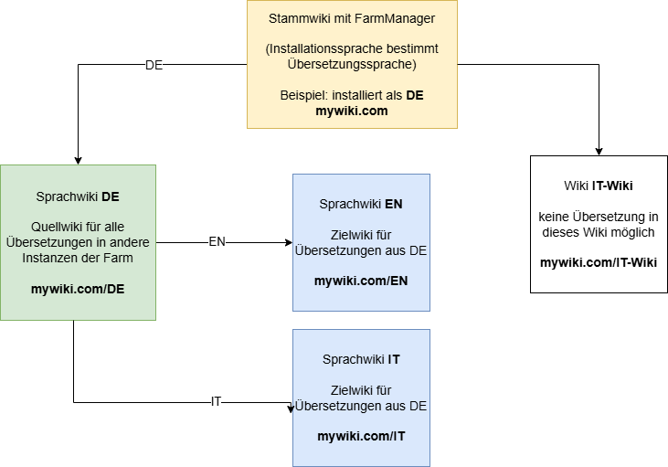 TranslationTransfer_Instanzen