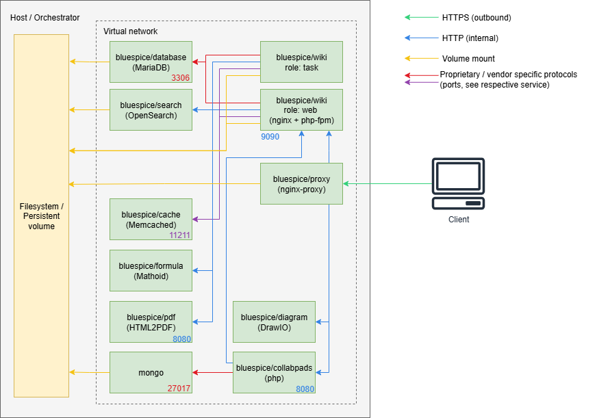 Diagramm der BlueSpice Docker Stack-Architektur