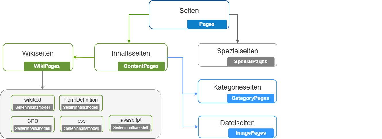 MediaWiki Seitenmodell als Baumstruktur
