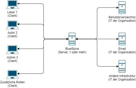 BlueSpice system architecture high level
