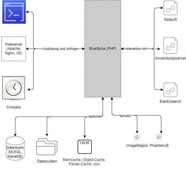 Datei:BlueSpice system architecture server.drawio.png