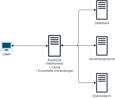 BlueSpice system architecture server distributed simple