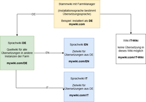 TranslationTransfer Instanzen.png