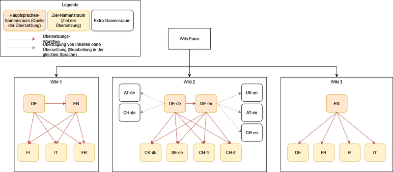 Datei:Handbuch:Erweiterung BlueSpiceTranslationTransfer-Wiki-Struktur.png