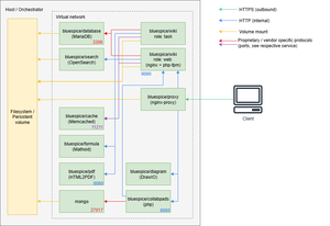 Setup:Installationsanleitung Docker-Achitektur.png