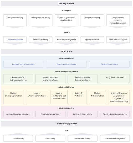 Datei:HW-prozesslandkarte textbasiert stil1.png