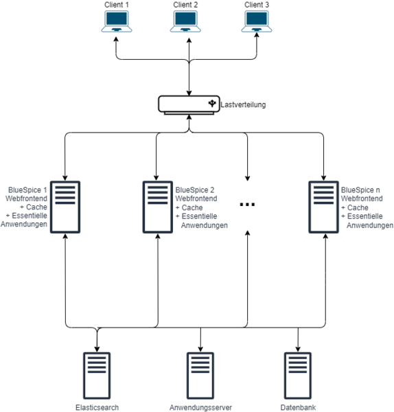 Datei:BlueSpice system architecture server distributed horizontally.drawio.png