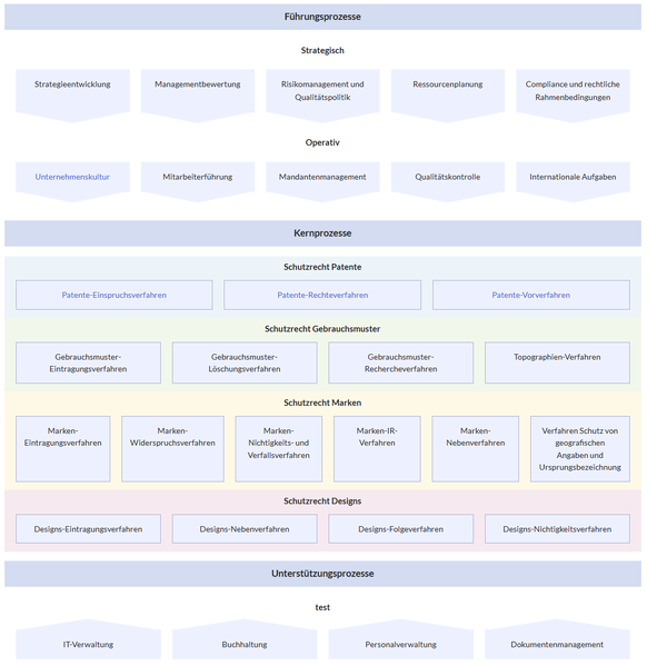 Datei:HW-prozesslandkarte textbasiert stil2.png