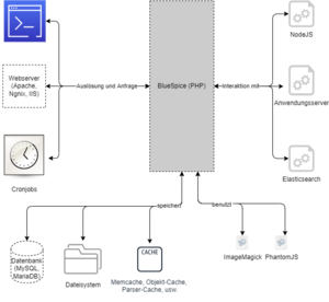 BlueSpice system architecture server.drawio.png