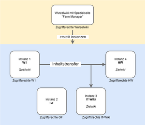 ContentTransfer farm instances.png