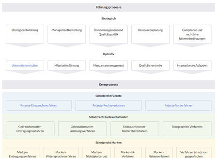 Textbasierte Prozesslandkarte