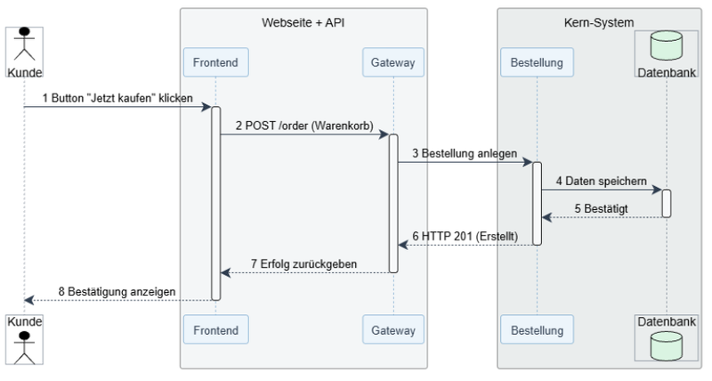 Datei:Erweiterung DrawioEditor PlantUML - Ausgabe.png