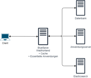 BlueSpice system architecture server distributed simple.drawio.png
